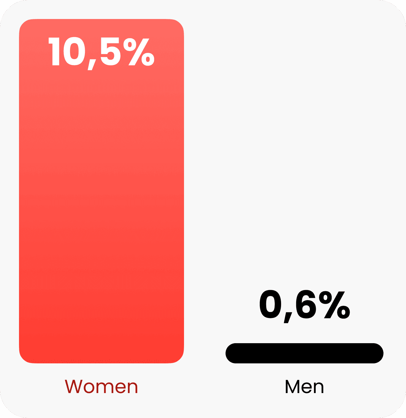 Match rate chart